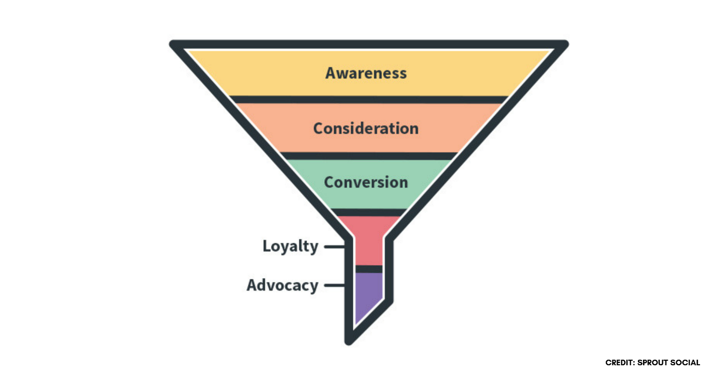 Sales Funnel